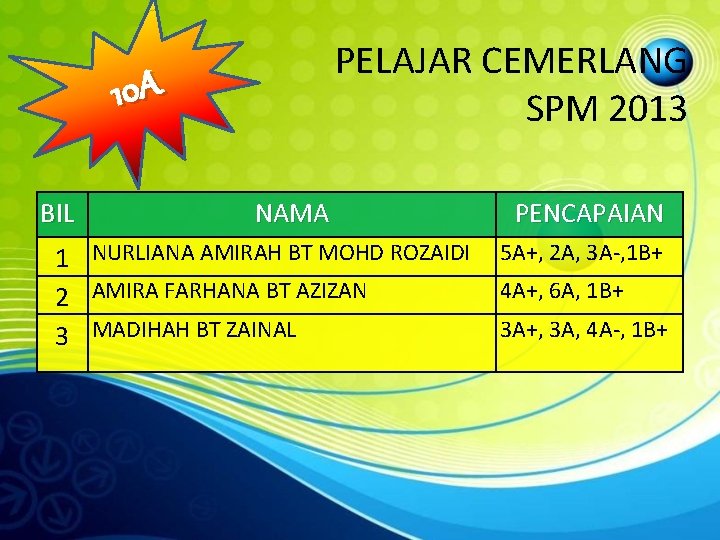 PELAJAR CEMERLANG SPM 2013 10 A BIL NAMA 1 NURLIANA AMIRAH BT MOHD ROZAIDI