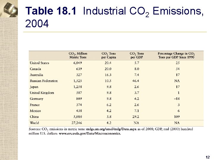 Table 18. 1 Industrial CO 2 Emissions, 2004 12 