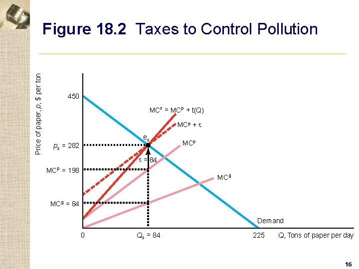 Price of paper, p, $ per ton Figure 18. 2 Taxes to Control Pollution