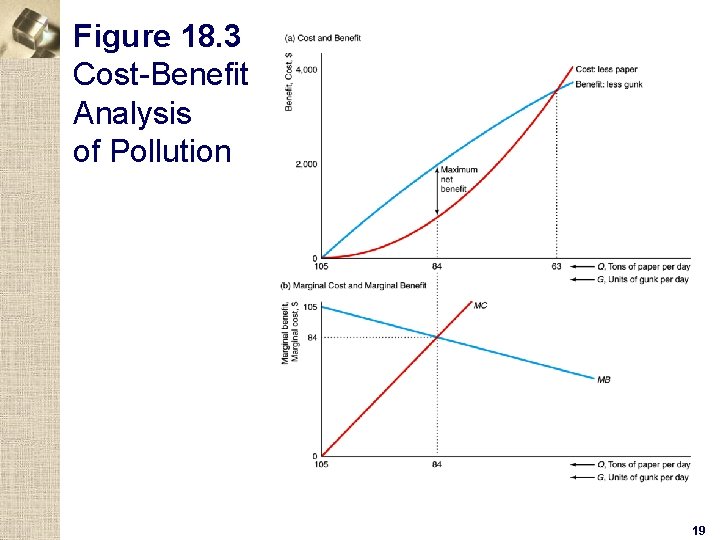 Figure 18. 3 Cost-Benefit Analysis of Pollution 19 