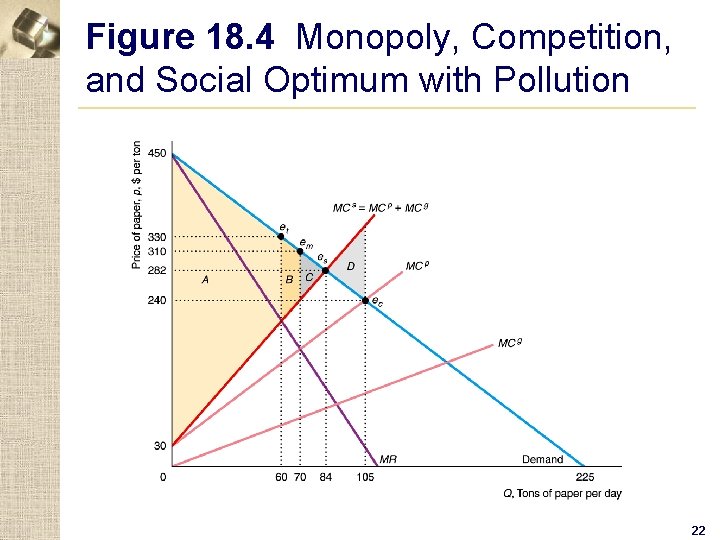 Figure 18. 4 Monopoly, Competition, and Social Optimum with Pollution 22 