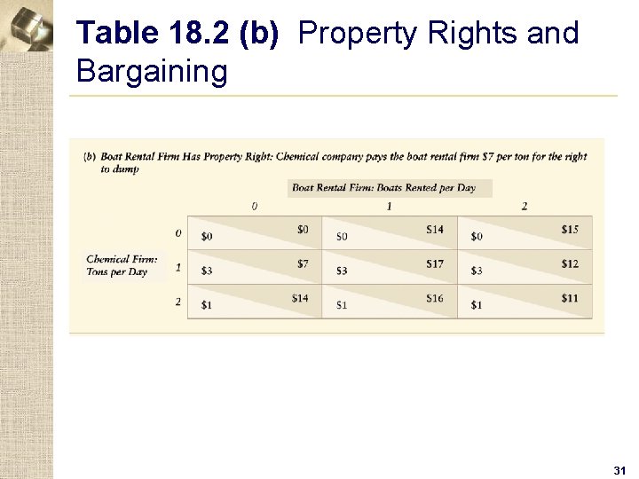 Table 18. 2 (b) Property Rights and Bargaining 31 