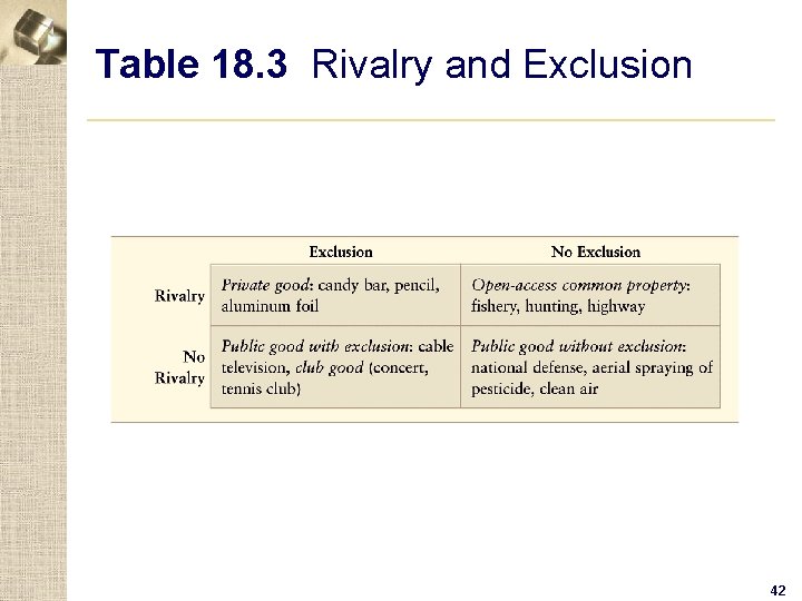 Table 18. 3 Rivalry and Exclusion 42 