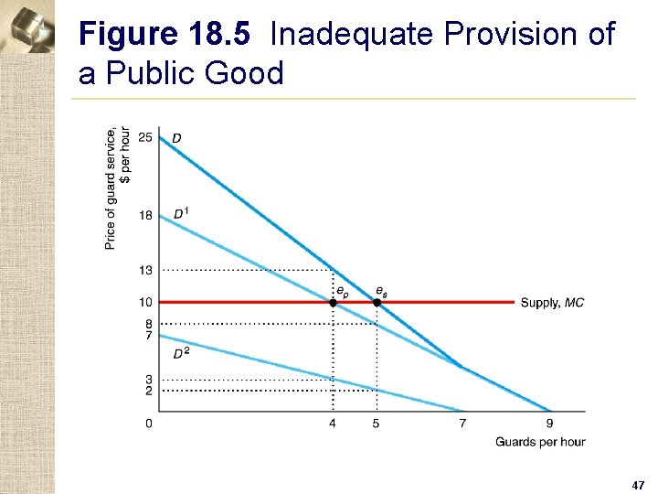 Figure 18. 5 Inadequate Provision of a Public Good 47 