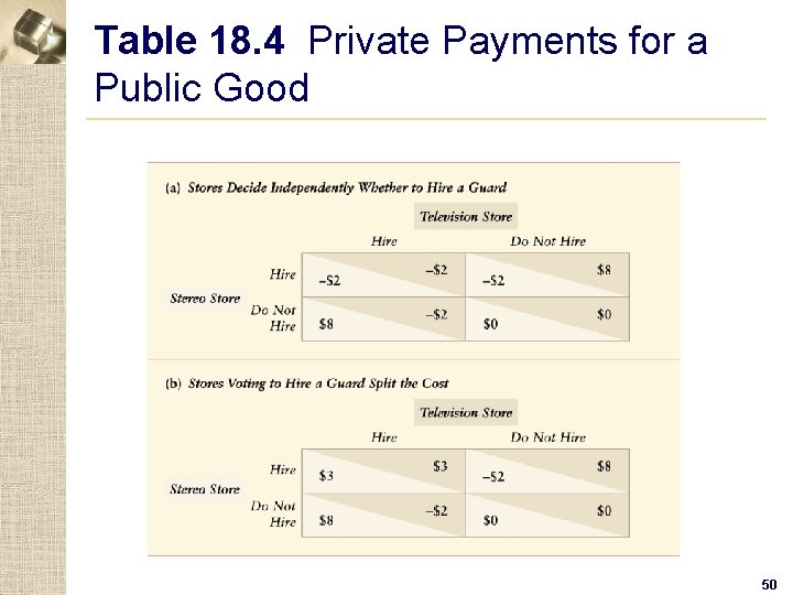 Table 18. 4 Private Payments for a Public Good 50 