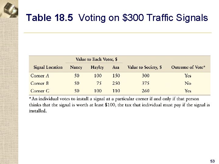 Table 18. 5 Voting on $300 Traffic Signals 53 