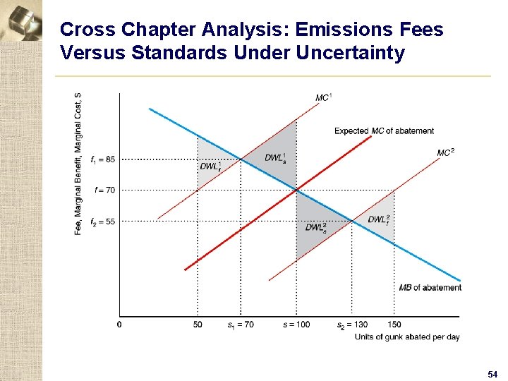 Cross Chapter Analysis: Emissions Fees Versus Standards Under Uncertainty 54 