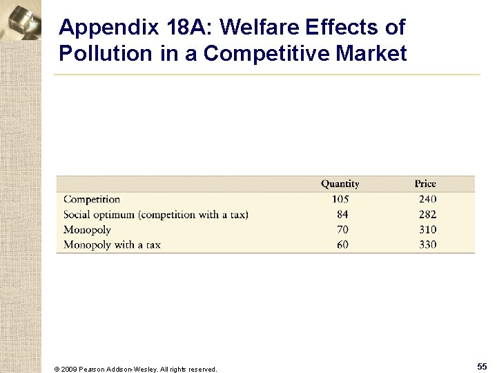 Appendix 18 A: Welfare Effects of Pollution in a Competitive Market © 2009 Pearson