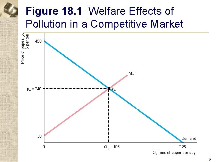 Price of pape r, p, $ per ton Figure 18. 1 Welfare Effects of