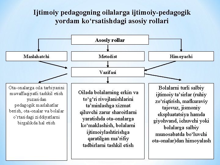 Ijtimoiy pedagogning oilalarga ijtimoiy-pedagogik yordam ko‘rsatishdagi asosiy rollari Asosiy rollar Maslahatchi Metodist Himoyachi Vazifasi