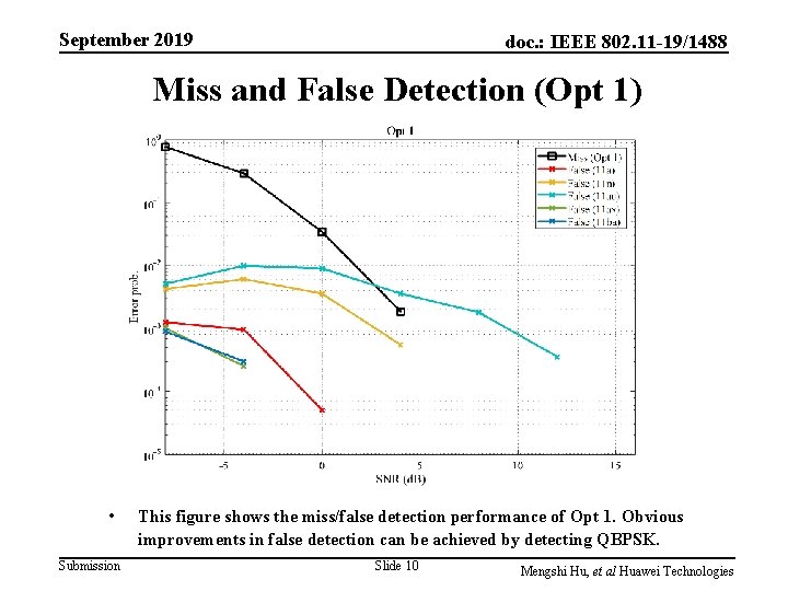 September 2019 doc. : IEEE 802. 11 -19/1488 Miss and False Detection (Opt 1)