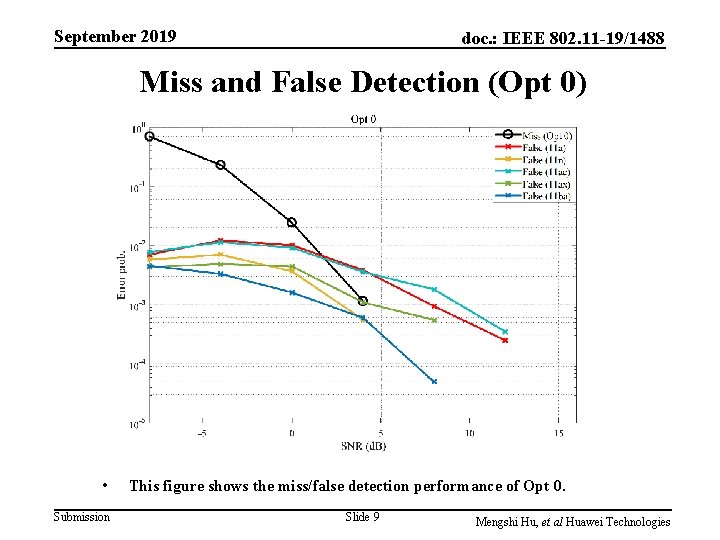 September 2019 doc. : IEEE 802. 11 -19/1488 Miss and False Detection (Opt 0)