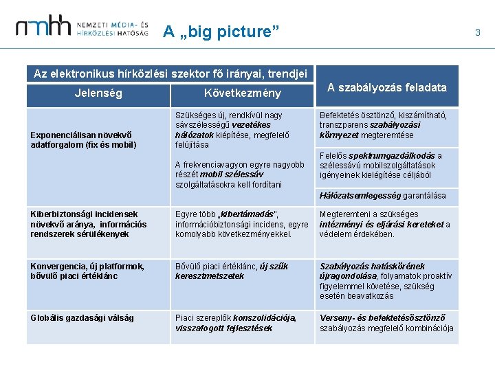 A „big picture” 3 Az elektronikus hírközlési szektor fő irányai, trendjei Jelenség Exponenciálisan növekvő