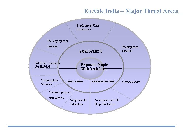 En. Able India – Major Thrust Areas Employment Units (Incubator ) Pre-employment services EMPLOYMENT
