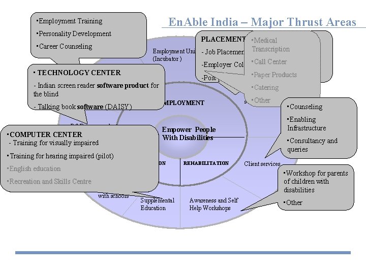 En. Able India – Major Thrust Areas • Employment Training • Personality Development PLACEMENT