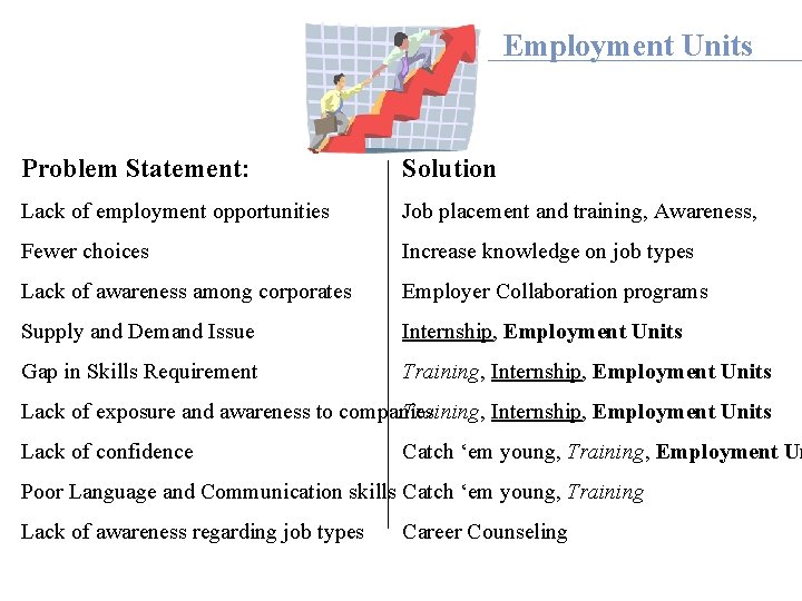 Employment Units Problem Statement: Solution Lack of employment opportunities Job placement and training, Awareness,