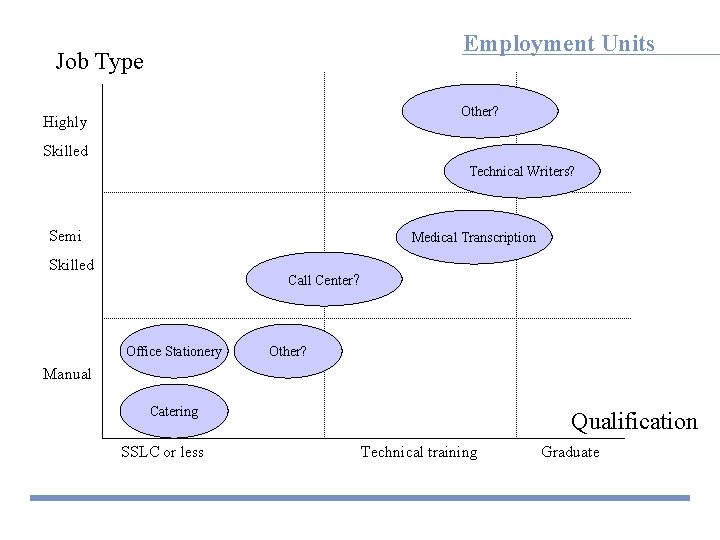 Employment Units Job Type Other? Highly Skilled Technical Writers? Semi Medical Transcription Skilled Call