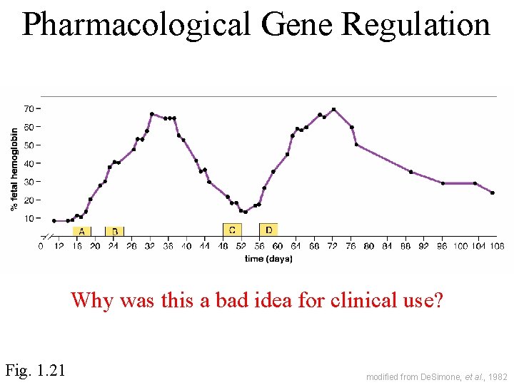 Pharmacological Gene Regulation Why was this a bad idea for clinical use? Fig. 1.
