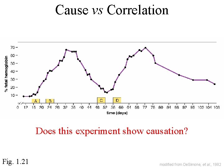 Cause vs Correlation Does this experiment show causation? Fig. 1. 21 modified from De.