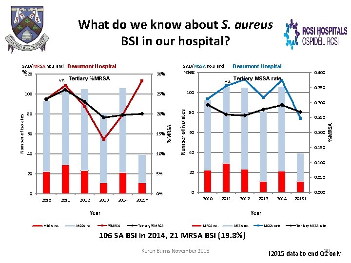 What do we know about S. aureus BSI in our hospital? SAU/MRSA no. s