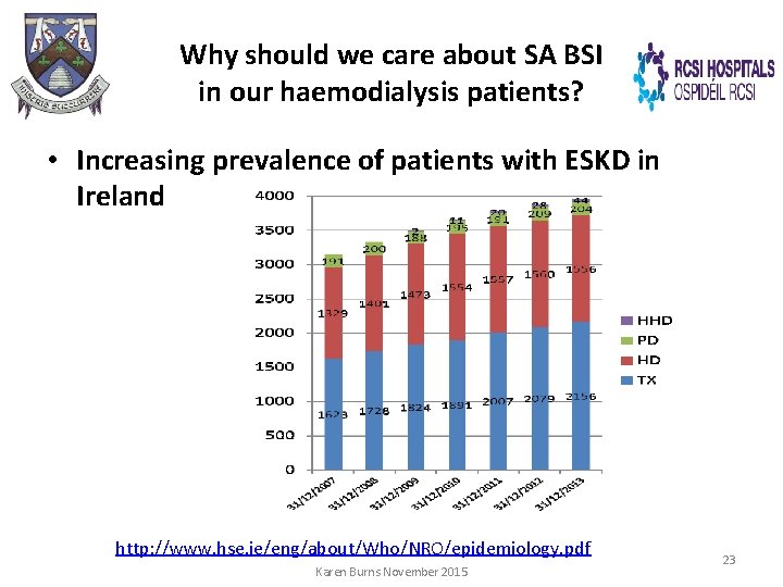 Why should we care about SA BSI in our haemodialysis patients? • Increasing prevalence