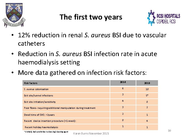 The first two years • 12% reduction in renal S. aureus BSI due to