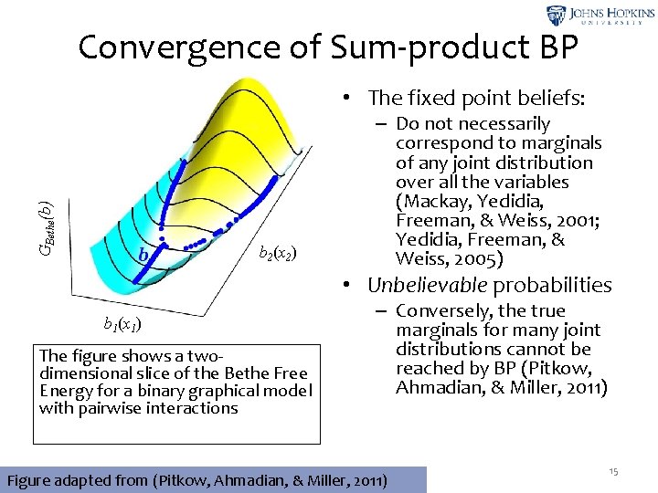 Convergence of Sum-product BP GBethe(b) • The fixed point beliefs: b 2(x 2) –