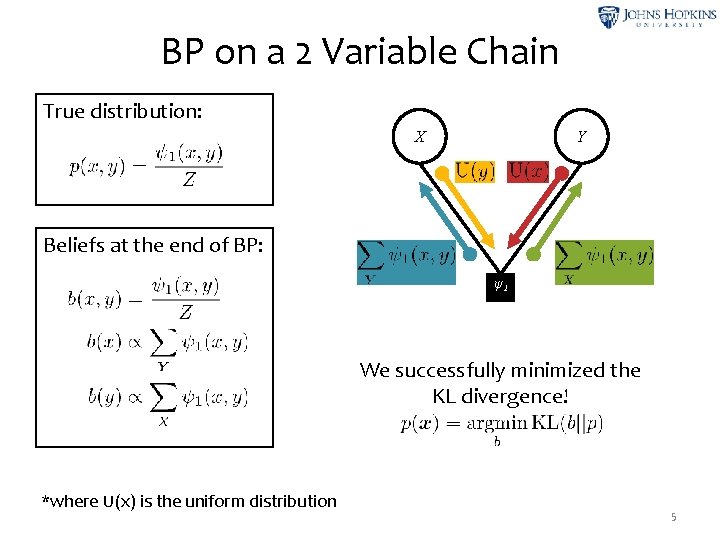 BP on a 2 Variable Chain True distribution: X Y Beliefs at the end