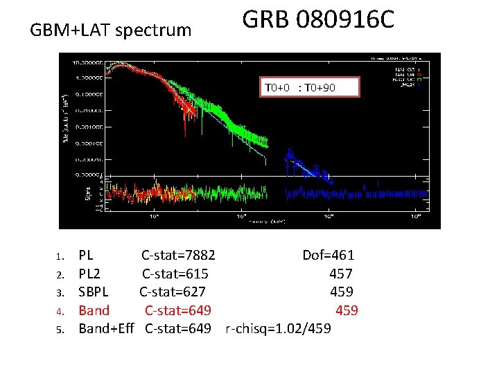 GBM+LAT spectrum GRB 080916 C T 0+0 : T 0+90 1. 2. 3. 4.