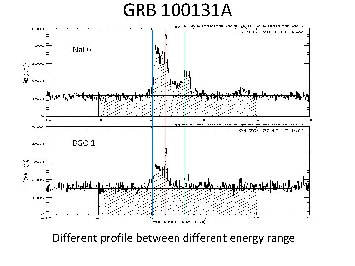 GRB 100131 A Na. I 6 BGO 1 Different profile between different energy range