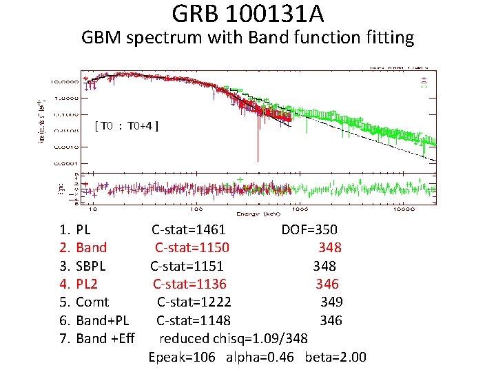 GRB 100131 A GBM spectrum with Band function fitting [ T 0 : T