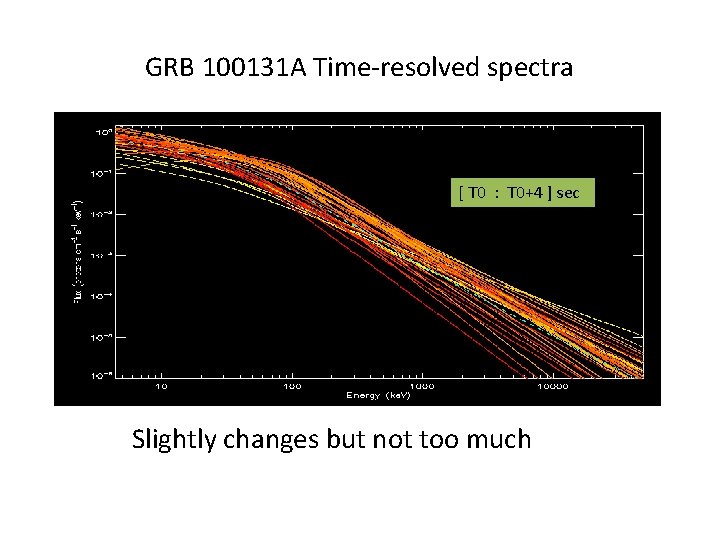 GRB 100131 A Time-resolved spectra [ T 0 : T 0+4 ] sec Slightly