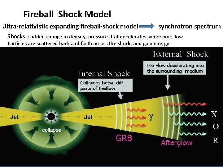 Fireball Shock Model Ultra-relativistic expanding fireball-shock model synchrotron spectrum Shocks: sudden change in density,