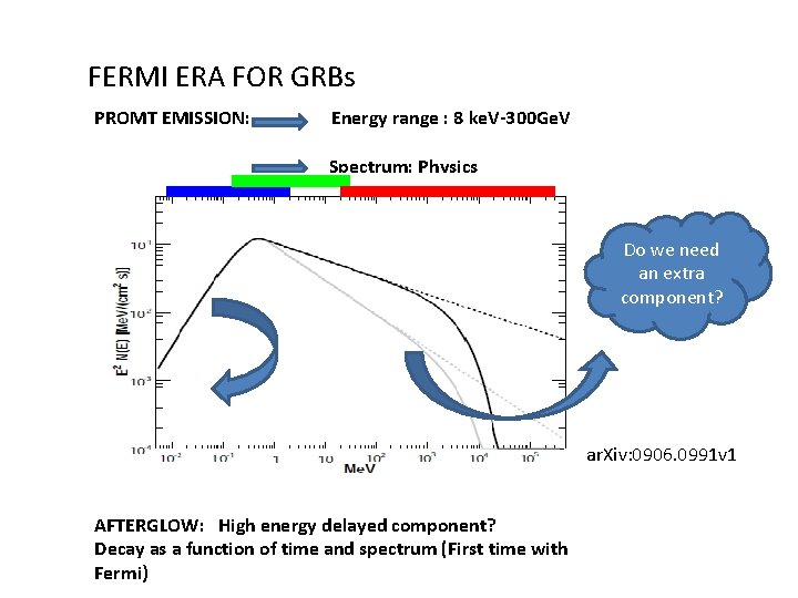 FERMI ERA FOR GRBs PROMT EMISSION: Energy range : 8 ke. V-300 Ge. V