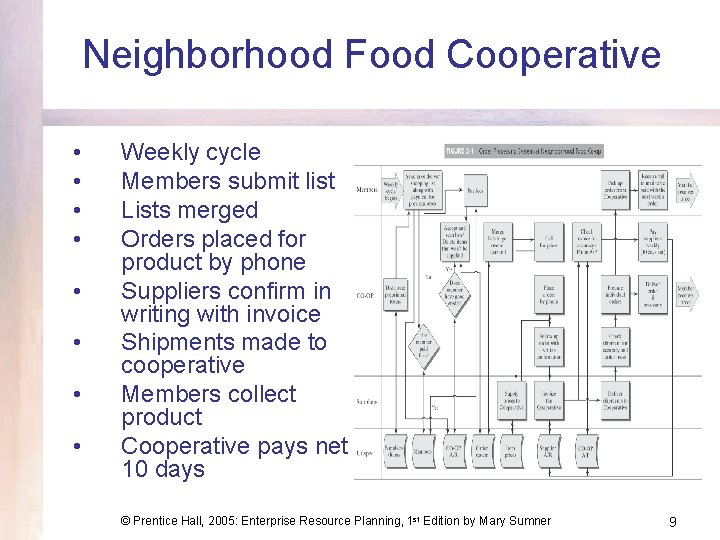 Neighborhood Food Cooperative • • Weekly cycle Members submit list Lists merged Orders placed