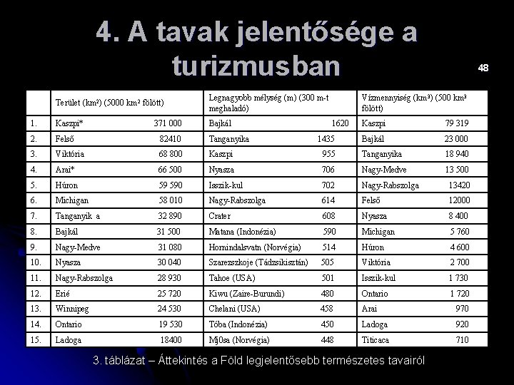 4. A tavak jelentősége a turizmusban Terület (km 2) (5000 km 2 fölött) Legnagyobb