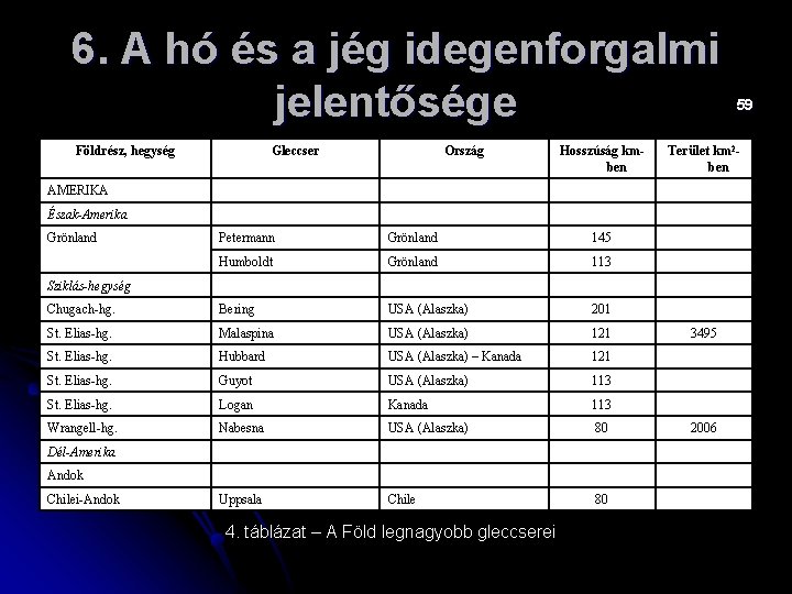 6. A hó és a jég idegenforgalmi jelentősége Földrész, hegység Gleccser Ország Hosszúság kmben