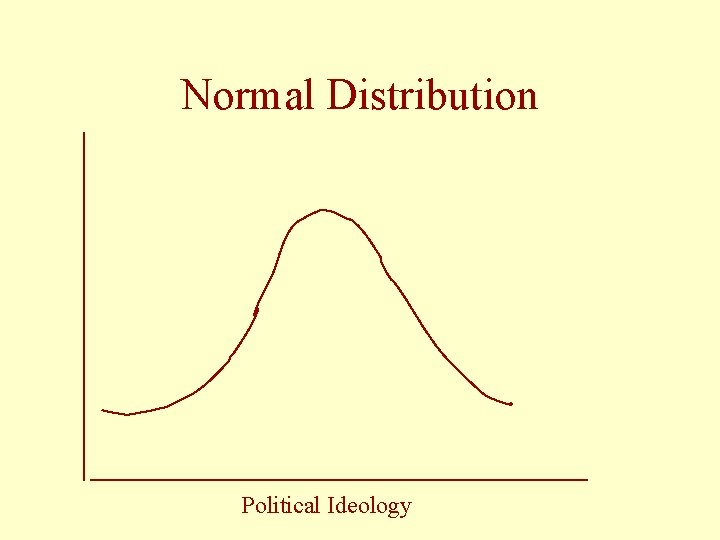 Normal Distribution Political Ideology 