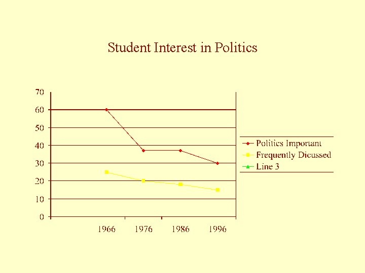 Student Interest in Politics 