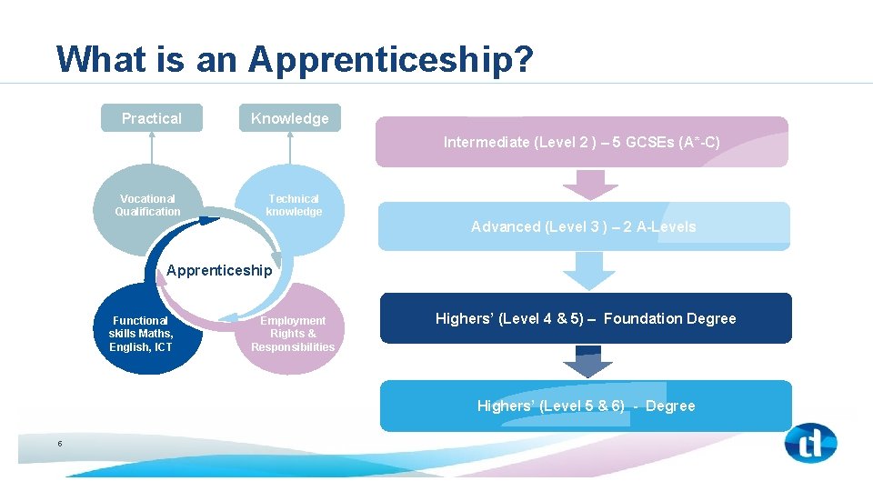 What is an Apprenticeship? Practical Knowledge Intermediate (Level 2 ) – 5 GCSEs (A*-C)