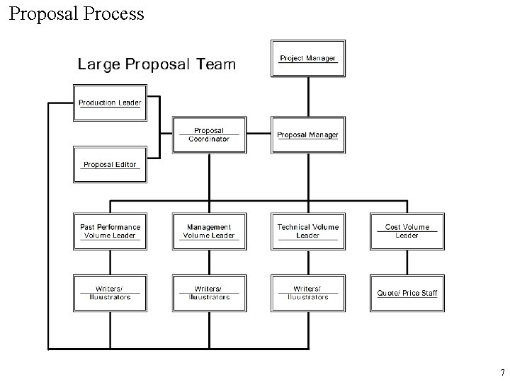 Proposal Process 7 