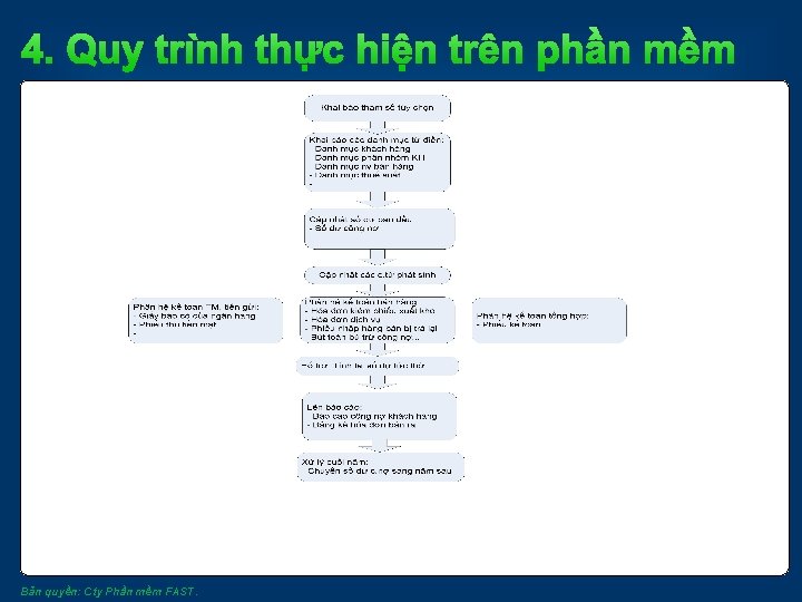 4. Quy trình thực hiện trên phần mềm Bản quyền: Cty Phần mềm FAST.