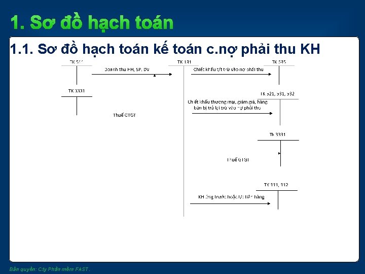 1. Sơ đồ hạch toán 1. 1. Sơ đồ hạch toán kế toán c.