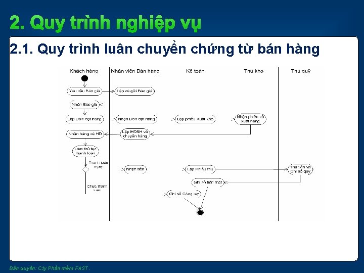 2. Quy trình nghiệp vụ 2. 1. Quy trình luân chuyển chứng từ bán