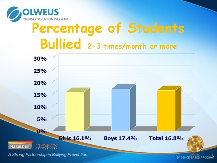 Percentage of Students Bullied 2 -3 times/month or more 15 