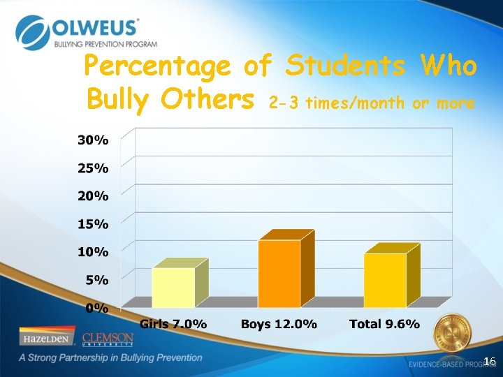 Percentage of Students Who Bully Others 2 -3 times/month or more 16 