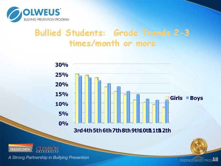 Bullied Students: Grade Trends 2 -3 times/month or more 18 