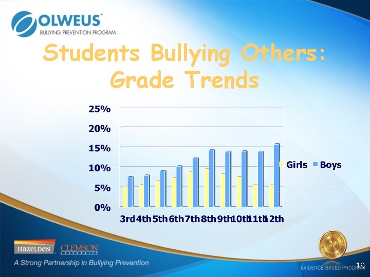 Students Bullying Others: Grade Trends 19 