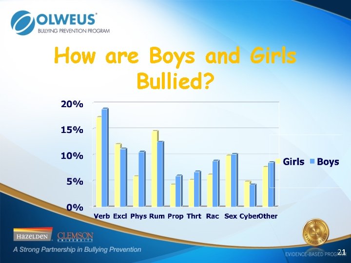 How are Boys and Girls Bullied? 21 