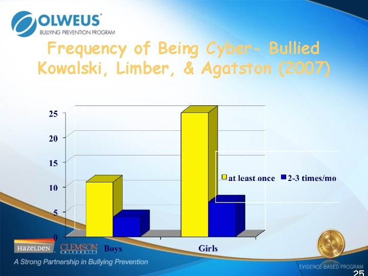 Frequency of Being Cyber- Bullied Kowalski, Limber, & Agatston (2007) 